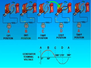 10.1.2 Working Ele Generator