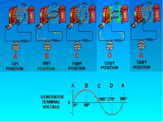 10.1.2 Working Ele Generator