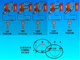 10.1.2 Working Ele Generator