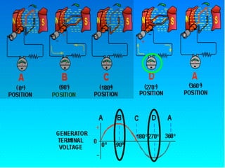10.1.2 Working Ele Generator