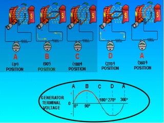 10.1.2 Working Ele Generator