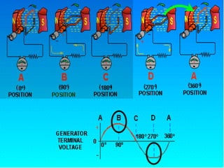 10.1.2 Working Ele Generator