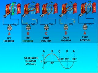 10.1.2 Working Ele Generator