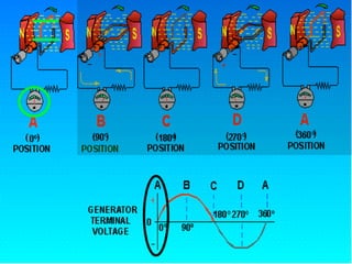10.1.2 Working Ele Generator