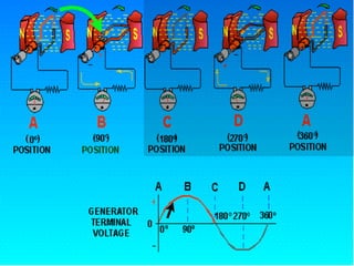 10.1.2 Working Ele Generator