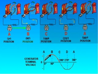 10.1.2 Working Ele Generator