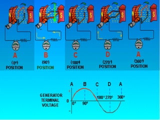 10.1.2 Working Ele Generator