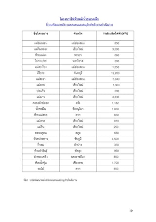 โครงการไฟฟาพลังน้าขนาดเล็ก
                                                ํ
                   ที่กรมพัฒนาพลังงานทดแทนและอนุรักษพลังงานดําเนินการ

        ชื่อโครงการ                        จังหวัด            กําลังผลิตไฟฟา(kW)

        แมฮองสอน                      แมฮองสอน                     850
        แมกิมหลวง                       เชียงใหม                   3,200
         หวยแมผง                        พะเยา                        860
         ไอกาเปาะ                        นราธิวาส                      200
         แมสะเรียง                     แมฮองสอน                   1,250
           คีรีธาร                        จันทบุรี                  12,200
          แมสะงา                       แมฮองสอน                    5,040
           แมสาบ                        เชียงใหม                    1,360
           บอแกว                       เชียงใหม                     200
           แมมาว                        เชียงใหม                   4,330
       คลองลําปลอก                          ตรัง                     1,182
          น้ําขะมึน                      พิษณุโลก                    1,030
        หวยแมสอด                          ตาก                        660
           แมหาด                        เชียงใหม                     818
           แมติน                        เชียงใหม                     250
         คลองดุสน                           สตูล                       680
        หวยประทาว                         ชัยภูมิ                   4,500
            กิ่วลม                        ลําปาง                       350
        หวยลําสินธุ                      พัทลุง                      958
        ลําพระเพลิง                     นครราชสีมา                     850
         หวยน้าขุน
                 ํ                       เชียงราย                    1,700
             ยะโม                          ตาก                        850

ที่มา : กรมพัฒนาพลังงานทดแทนและอนุรักษพลังงาน




                                                                                    10
 