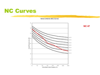 Nc Curve Fio2 Acoustical Design Considerations | PPT