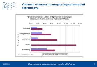 Уровень отклика   по видам маркетинговой активности 