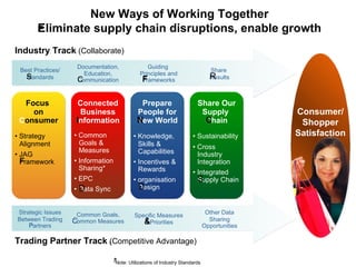  Industry Track  (Collaborate) ﻿ New Ways of Working Together Eliminate supply chain disruptions, enable growth ﻿ Trading Partner Track   (Competitive Advantage) ﻿ *Note: Utilizations of Industry Standards ﻿﻿ Best Practices/ Standards ﻿﻿﻿ Documentation, Education, Communication ﻿﻿﻿ Guiding  Principles and Frameworks ﻿﻿﻿ ﻿ Share  Results ﻿﻿﻿ •  Strategy Alignment •  JAG Framework ﻿﻿﻿ Focus  on Consumer ﻿﻿﻿﻿ •  Common Goals & Measures •  Information Sharing* •  EPC •  Data Sync ﻿﻿﻿ Connected Business Information ﻿﻿﻿﻿ ﻿ •  Knowledge, Skills & Capabilities •  Incentives & Rewards •  organisation Design ﻿﻿﻿ Prepare People for New World ﻿﻿﻿﻿ ﻿﻿ •  Sustainability •  Cross Industry Integration •  Integrated Supply Chain ﻿﻿﻿ Share Our Supply  Chain ﻿﻿ Strategic Issues Between Trading Partners ﻿﻿﻿ Common Goals, Common Measures ﻿﻿﻿ Specific Measures & Priorities ﻿﻿﻿ ﻿ Other Data Sharing Opportunities Consumer/ Shopper Satisfaction 
