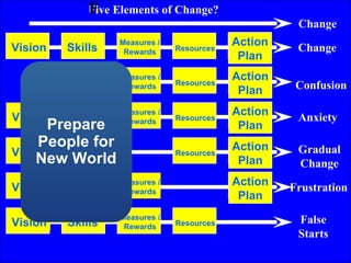 Five Elements of Change? ﻿﻿﻿ Prepare People for New World Change Vision Skills Measures / Rewards Resources Action Plan Change Skills Measures / Rewards Resources Action Plan Confusion Vision Measures / Rewards Resources Action Plan Anxiety Vision Skills Resources Action Plan Gradual Change Vision Skills Measures / Rewards Action Plan Frustration Vision Skills Measures / Rewards Resources False Starts 