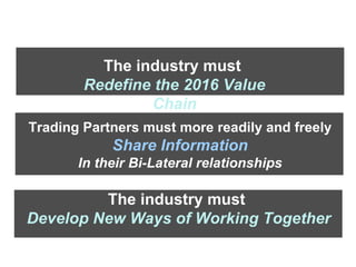 The industry must  Develop New Ways of Working Together Trading Partners must more readily and freely Share Information In their Bi-Lateral relationships The industry must  Redefine the 2016 Value Chain 