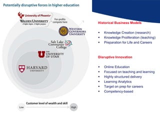 Historical Business Models Knowledge Creation (research) Knowledge Proliferation (teaching) Preparation for Life and Careers Disruptive Innovation Online Education Focused on teaching and learning Highly structured delivery Learning Analytics Target on prep for careers Competency-based 