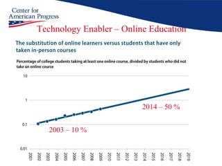 Technology Enabler – Online Education 2003 – 10 % 2014 – 50 % 