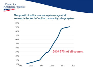 2009 37% of all courses 