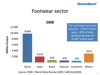 26
9,806
2,012
816 676 563
3014
-
2.000
4.000
6.000
8.000
10.000
12.000
China India Brazil Vietnam Indonésia Others
Millionofpairs
2008
Footwear sector
The 5 principal countries
produce: 13,873 million
pairs = 82% of total
world production of
16,887 million pairs
Source: IEMI / World Shoe Review 2009 / ABICALÇADOS
 