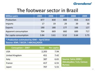 27
The footwear sector in Brazil
Million pairs 2005 2006 2007 2008 2009
Production 877 830 808 816 814
Imports 17 19 29 39 30
Exports 190 180 177 166 127
Apparent consumption 704 669 660 689 717
Per capita consumption 3.84 3.61 3.52 3.64 3.75
Consuption – 2007 Total Per capita
USA 2,393 7.94
United Kingdom 451 7.42
Italy 387 6.65
France 417 6.55
Japan 707 5.55
* Production estimated by IEMI – April/2010
Source: IEMI / SECEX / ABICALÇADOS
Source: Satra 2008 /
Abicalçados / U,S, Census
Bureau
 