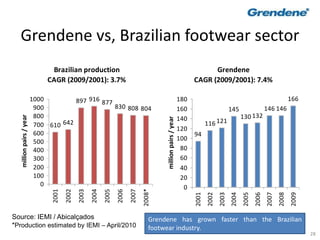 28
Grendene vs, Brazilian footwear sector
Grendene has grown faster than the Brazilian
footwear industry.
Source: IEMI / Abicalçados
*Production estimated by IEMI – April/2010
Brazilian production
CAGR (2009/2001): 3.7%
610 642
897 916 877
830 808 804
0
100
200
300
400
500
600
700
800
900
1000
2001
2002
2003
2004
2005
2006
2007
2008*
millionpairs/year
Grendene
CAGR (2009/2001): 7.4%
94
116 121
145
130 132
146 146
166
0
20
40
60
80
100
120
140
160
180
2001
2002
2003
2004
2005
2006
2007
2008
2009
millionpairs/year
 