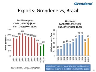 29
Exports: Grendene vs, Brazil
Grendene´s exports were 40.0% of total Brazilian
footwear exports in the 1S10 (36.3% in the 1S09)
Source: DECEX / MDIC / ABICALÇADOS
Grendene
CAGR (2001-09): 15.7%
VAR. (1S10/1S09): 28.5%
15 16
27 29 28
32
40
48 48
32
41
0
10
20
30
40
50
60
2001
2002
2003
2004
2005
2006
2007
2008
2009
9M09
9M10
Milhõesdepares/ano
Brazilian export
CAGR (2001-09): (3.7%)
Var. (1S10/1S09): 16.4%
171164
189
212
190180177
166
126
94
109
0
50
100
150
200
250
2001
2002
2003
2004
2005
2006
2007
2008
2009
9M09
9M10
millionpairs/year
 