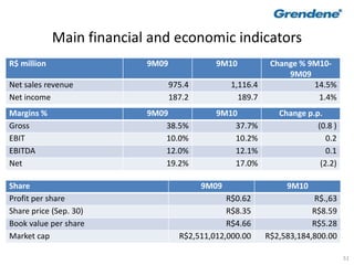 51
R$ million 9M09 9M10 Change % 9M10-
9M09
Net sales revenue 975.4 1,116.4 14.5%
Net income 187.2 189.7 1.4%
Margins % 9M09 9M10 Change p.p.
Gross 38.5% 37.7% (0.8 )
EBIT 10.0% 10.2% 0.2
EBITDA 12.0% 12.1% 0.1
Net 19.2% 17.0% (2.2)
Share 9M09 9M10
Profit per share R$0.62 R$.,63
Share price (Sep. 30) R$8.35 R$8.59
Book value per share R$4.66 R$5.28
Market cap R$2,511,012,000.00 R$2,583,184,800.00
Main financial and economic indicators
 