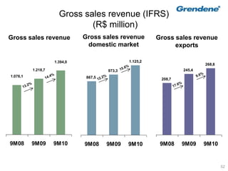 52
1.076,1
1.218,7
1.394,0
9M08 9M09 9M10
Gross sales revenue Gross sales revenue
domestic market
867,5
973,3
1.125,2
9M08 9M09 9M10
208,7
245,4
268,8
9M08 9M09 9M10
Gross sales revenue
exports
Gross sales revenue (IFRS)
(R$ million)
 