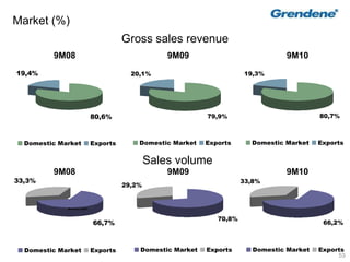 53
Market (%)
79,9%
20,1%
Domestic Market Exports
80,6%
19,4%
Domestic Market Exports
80,7%
19,3%
Domestic Market Exports
Gross sales revenue
9M08 9M09 9M10
33,3%
66,7%
Domestic Market Exports
Domestic marketd
66,2%
33,8%
Domestic Market Exports
70,8%
29,2%
Domestic Market Exports
9M08 9M09 9M10
Sales volume
 
