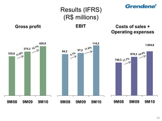 54
335,6
375,3
420,8
9M08 9M09 9M10
Gross profit EBIT
94,2 97,2
114,2
9M08 9M09 9M10
746,3
878,3
1.004,8
9M08 9M09 9M10
Costs of sales +
Operating expenses
Results (IFRS)
(R$ millions)
 