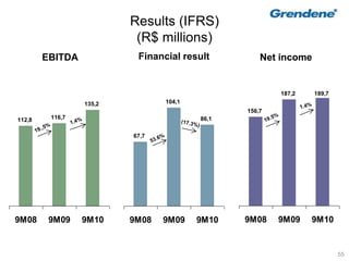 55
Financial result
67,7
104,1
86,1
9M08 9M09 9M10
112,8 116,7
135,2
9M08 9M09 9M10
EBITDA
156,7
187,2 189,7
9M08 9M09 9M10
Net income
Results (IFRS)
(R$ millions)
 
