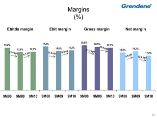56
Margins
(%)
13,4%
12,0% 12,1%
9M08 9M09 9M10
Ebitda margin
11,2%
10,0% 10,2%
9M08 9M09 9M10
Ebit margin
39,8%
38,5% 37,7%
9M08 9M09 9M10
Gross margin
18,6% 19,2%
17,0%
9M08 9M09 9M10
Net margin
 