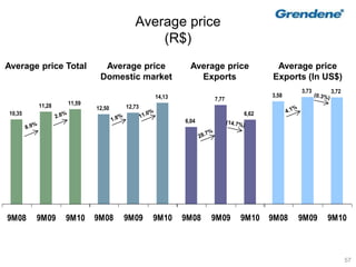 57
Average price
(R$)
10,35
11,28 11,59
9M08 9M09 9M10
Average price Total
6,04
7,77
6,62
9M08 9M09 9M10
Average price
Exports
3,58
3,73 3,72
9M08 9M09 9M10
Average price
Exports (In US$)
12,50 12,73
14,13
9M08 9M09 9M10
Average price
Domestic market
 