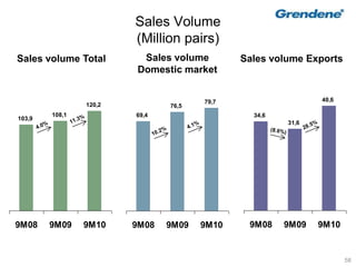 58
34,6
31,6
40,6
9M08 9M09 9M10
Sales volume Exports
103,9
108,1
120,2
9M08 9M09 9M10
Sales volume Total Sales volume
Domestic market
69,4
76,5
79,7
9M08 9M09 9M10
Sales Volume
(Million pairs)
 
