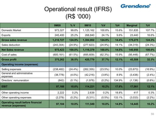 59
9M09 % V 9M10 %V %H Marginal %V
Domestic Market 973,327 99.8% 1,125,162 100.8% 15.6% 151,835 107.7%
Exports 245,400 25.2% 268,840 24.1% 9.6% 23,440 16.6%
Gross sales revenue 1,218,727 124.9% 1,394,002 124.9% 14.4% 175,275 124.3%
Sales deduction (243,304) (24.9%) (277,623) (24.9%) 14.1% (34,319) (24.3%)
Net Sales revenue 975,423 100.0% 1,116,379 100.0% 14.5% 140,956 100.0%
Cost of sales (600,161) (61.5%) (695,609) (62.3%) 15.9% (95,448) (67.7%)
Gross profit 375,262 38.5% 420,770 37.7% 12.1% 45,508 32.3%
Operating income (expenses)
Selling expenses (238,482) (24.4%) (262,355) (23.5%) 10.0% (23,873) (16.9%)
General and administrative
expenses
(38,778) (4.0%) (42,216) (3.8%) 8.9% (3,438) (2.4%)
Directors´ remuneration (842) (0.1%) (1,978) (0.2%) 134.9% (1,136) (0.8%)
EBIT 97,160 10.0% 114,221 10.2% 17.6% 17,061 12.1%
Other operating income 2,222 0.2% 2,639 0.2% 18.8% 417 0.3%
Other operating expenses (2,278) (0.2%) (5,311) (0.5%) 133.1% (3,033) (2.2%)
Operating result before financial
revenue (expenses)
97,104 10.0% 111,549 10.0% 14.9% 14,445 10.2%
Operational result (IFRS)
(R$ ‘000)
 
