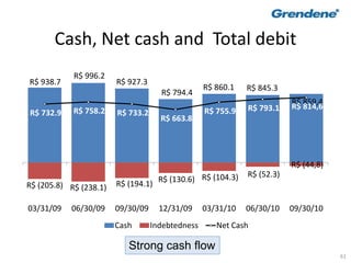 61
Cash, Net cash and Total debit
Strong cash flow
R$ 938.7
R$ 996.2
R$ 927.3
R$ 794.4
R$ 860.1 R$ 845.3
R$ 859,4
R$ (205.8) R$ (238.1) R$ (194.1)
R$ (130.6) R$ (104.3) R$ (52.3)
R$ (44,8)
R$ 732.9 R$ 758.2 R$ 733.2
R$ 663.8
R$ 755.9 R$ 793.1 R$ 814,6
03/31/09 06/30/09 09/30/09 12/31/09 03/31/10 06/30/10 09/30/10
Cash Indebtedness Net Cash
 