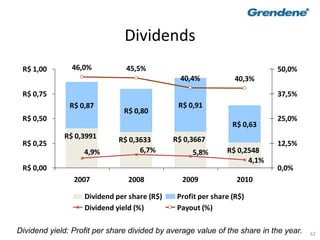 62
Dividends
R$ 0,3991 R$ 0,3633 R$ 0,3667
R$ 0,2548
R$ 0,63
R$ 0,91
R$ 0,80
R$ 0,87
46,0% 45,5%
40,4% 40,3%
5,8%
4,1%
4,9% 6,7%
R$ 0,00
R$ 0,25
R$ 0,50
R$ 0,75
R$ 1,00
2007 2008 2009 2010
0,0%
12,5%
25,0%
37,5%
50,0%
Dividend per share (R$) Profit per share (R$)
Dividend yield (%) Payout (%)
Dividend yield: Profit per share divided by average value of the share in the year.
 