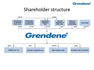 9
55.2% 44.8%
0.3% 20.1% 24%30% 0.5% 25.1%
Alexandre
G. Bartelle
Part. S.A.
Pedro G.
Bartelle
(Individual)
Free Float
Alexandre
G. Bartelle
(Individual)
Verona
Negócios e
Part. S.A.
Grendene
Negócios
S.A.
100%95%
Grendene Argentina S.A. Grendene USA Corporation
100%
Saddle Corp. S.A MHL Calçados Ltda.
99.99%
Shareholder structure
 