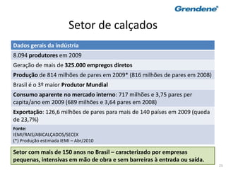 25
Setor de calçados
Dados gerais da indústria
8.094 produtores em 2009
Geração de mais de 325.000 empregos diretos
Produção de 814 milhões de pares em 2009* (816 milhões de pares em 2008)
Brasil é o 3º maior Produtor Mundial
Consumo aparente no mercado interno: 717 milhões e 3,75 pares per
capita/ano em 2009 (689 milhões e 3,64 pares em 2008)
Exportação: 126,6 milhões de pares para mais de 140 países em 2009 (queda
de 23,7%)
Fonte:
IEMI/RAIS/ABICALÇADOS/SECEX
(*) Produção estimada IEMI – Abr/2010
Setor com mais de 150 anos no Brasil – caracterizado por empresas
pequenas, intensivas em mão de obra e sem barreiras à entrada ou saída.
 