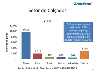 26
9.806
2.012
816 676 563
3.014
-
2.000
4.000
6.000
8.000
10.000
12.000
China Índia Brasil Vietna Indonésia Outros
Milhõesdepares
2008
Setor de Calçados
Os 5 principais países
produzem 13.873
milhões de pares,
equivalente a 82% da
produção mundial de
16.887 milhões de pares.
Fonte: IEMI / World Shoe Review 2009 / ABICALÇADOS
 