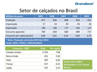 27
Setor de calçados no Brasil
Milhões de pares 2005 2006 2007 2008 2009
Produção 877 830 808 816 814
Importação 17 19 29 39 30
Exportação 190 180 177 166 127
Consumo aparente 704 669 660 689 717
Consumo per capita (pares) 3,84 3,61 3,52 3,64 3,75
Consumo – 2007 Total Per capita
Estados Unidos 2.393 7,94
Reino Unido 451 7,42
Itália 387 6,65
França 417 6,55
Japão 707 5,55
* Nota: Produção estimada IEMI Abr/2010
Fonte: IEMI / SECEX / ABICALÇADOS
Fonte: Satra 2008 /
Abicalçados / U.S. Census
Bureau
 