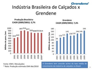 28
Indústria Brasileira de Calçados x
Grendene
Produção Brasileira
CAGR (2009/2001): 3,7%
610 642
897 916877
830808 816814
0
100
200
300
400
500
600
700
800
900
1000
2001
2002
2003
2004
2005
2006
2007
2008
2009*
Milhõesdepares/ano
A Grendene tem crescido acima da taxa média de
crescimento da indústria de calçados no Brasil.
Fonte: IEMI / Abicalçados
* Nota: Produção estimada IEMI Abr/2010
Grendene
CAGR (2009/2001): 7,4%
94
116 121
145
130 132
146 146
166
0
20
40
60
80
100
120
140
160
180
2001
2002
2003
2004
2005
2006
2007
2008
2009
Milhõesdepares/ano
 