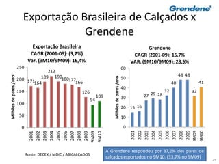 29
Exportação Brasileira de Calçados x
Grendene
A Grendene respondeu por 37,2% dos pares de
calçados exportados no 9M10. (33,7% no 9M09)
Fonte: DECEX / MDIC / ABICALÇADOS
Grendene
CAGR (2001-09): 15,7%
VAR. (9M10/9M09): 28,5%
15 16
27 29 28
32
40
48 48
32
41
0
10
20
30
40
50
60
2001
2002
2003
2004
2005
2006
2007
2008
2009
9M09
9M10
Milhõesdepares/ano
Exportação Brasileira
CAGR (2001-09): (3,7%)
Var. (9M10/9M09): 16,4%
171164
189
212
190180177
166
126
94
109
0
50
100
150
200
250
2001
2002
2003
2004
2005
2006
2007
2008
2009
9M09
9M10
Milhõesdepares/ano
 