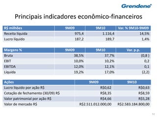 51
Principais indicadores econômico-financeiros
R$ milhões 9M09 9M10 Var. % 9M10-9M09
Receita líquida 975,4 1.116,4 14,5%
Lucro líquido 187,2 189,7 1,4%
Margens % 9M09 9M10 Var. p.p.
Bruta 38,5% 37,7% (0,8 )
EBIT 10,0% 10,2% 0,2
EBITDA 12,0% 12,1% 0,1
Líquida 19,2% 17,0% (2,2)
Ações 9M09 9M10
Lucro líquido por ação R$ R$0,62 R$0,63
Cotação de fechamento (30/09) R$ R$8,35 R$8,59
Valor patrimonial por ação R$ R$4,66 R$5,28
Valor de mercado R$ R$2.511.012.000,00 R$2.583.184.800,00
 