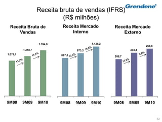 52
Receita bruta de vendas (IFRS)
(R$ milhões)
1.076,1
1.218,7
1.394,0
9M08 9M09 9M10
Receita Bruta de
Vendas
Receita Mercado
Interno
867,5
973,3
1.125,2
9M08 9M09 9M10
208,7
245,4
268,8
9M08 9M09 9M10
Receita Mercado
Externo
 