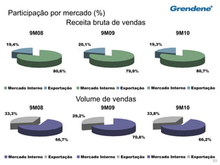 53
Participação por mercado (%)
79,9%
20,1%
Mercado Interno Exportação
80,6%
19,4%
Mercado Interno Exportação
80,7%
19,3%
Mercado Interno Exportação
Receita bruta de vendas
9M08 9M09 9M10
66,7%
33,3%
Mercado Interno Exportação
66,2%
33,8%
Mercado Interno Exportação
70,8%
29,2%
Mercado Interno Exportação
9M08 9M09 9M10
Volume de vendas
 