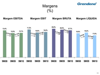 56
Margens
(%)
13,4%
12,0% 12,1%
9M08 9M09 9M10
Margem EBITDA
11,2%
10,0% 10,2%
9M08 9M09 9M10
Margem EBIT
39,8%
38,5% 37,7%
9M08 9M09 9M10
Margem BRUTA
18,6% 19,2%
17,0%
9M08 9M09 9M10
Margem LÍQUIDA
 