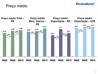 57
Preço médio
10,35
11,28 11,59
9M08 9M09 9M10
Preço médio Total –
R$
6,04
7,77
6,62
9M08 9M09 9M10
Preço médio
Exportação – R$
3,58
3,73 3,72
9M08 9M09 9M10
Preço médio
Exportação – US$
12,50 12,73
14,13
9M08 9M09 9M10
Preço médio
Merc. Interno –
R$
 