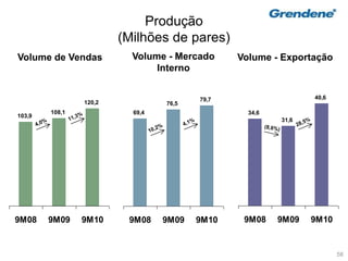 58
Produção
(Milhões de pares)
34,6
31,6
40,6
9M08 9M09 9M10
Volume - Exportação
103,9
108,1
120,2
9M08 9M09 9M10
Volume de Vendas Volume - Mercado
Interno
69,4
76,5
79,7
9M08 9M09 9M10
 
