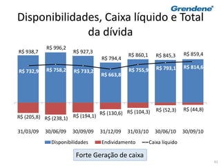 61
Disponibilidades, Caixa líquido e Total
da dívida
Forte Geração de caixa
R$ 938,7
R$ 996,2
R$ 927,3
R$ 794,4
R$ 860,1 R$ 845,3 R$ 859,4
R$ (205,8) R$ (238,1) R$ (194,1)
R$ (130,6) R$ (104,3) R$ (52,3) R$ (44,8)
R$ 732,9 R$ 758,2 R$ 733,2
R$ 663,8
R$ 755,9 R$ 793,1 R$ 814,6
31/03/09 30/06/09 30/09/09 31/12/09 31/03/10 30/06/10 30/09/10
Disponibilidades Endividamento Caixa líquido
 