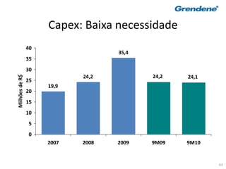 63
Capex: Baixa necessidade
19,9
24,2
35,4
24,2 24,1
0
5
10
15
20
25
30
35
40
2007 2008 2009 9M09 9M10
MilhõesdeR$
 