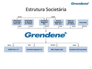 9
Estrutura Societária
55,2% 44,8%
0,3% 20,1% 24%30% 0,5% 25,1%
Alexandre
G. Bartelle
Part. S.A.
Pedro G.
Bartelle
(P. Física)
Free Float
Alexandre
G. Bartelle
(P. Física)
Verona
Negócios e
Part. S.A.
Grendene
Negócios
S.A.
100%95%
Grendene Argentina S.A. Grendene USA Corporation
100%
Saddle Corp. S.A MHL Calçados Ltda.
99,99%
 